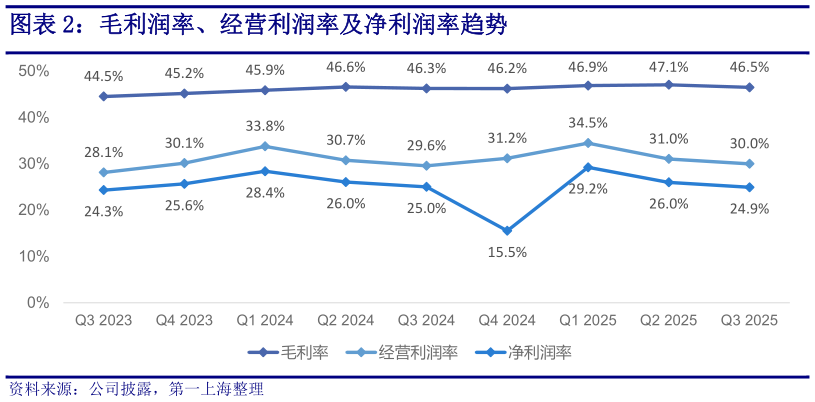 谁能回答毛利润率、经营利润率及净利润率趋势