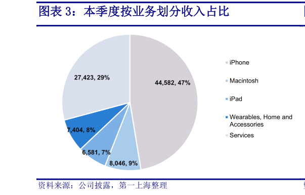 如何了解本季度按业务划分收入占比