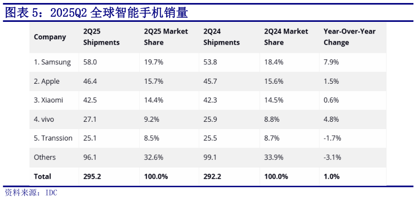 怎样理解2025Q2 全球智能手机销量