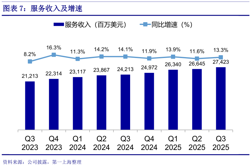 谁能回答服务收入及增速