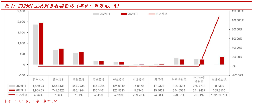 如何了解2026H1主要财务数据变化（单位：百万元，%）