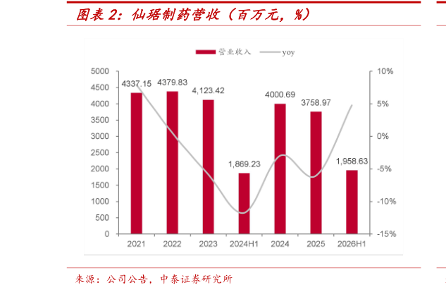 如何了解仙琚制药营收（百万元，%）