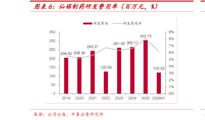 请问一下仙琚制药研发费用率（百万元，%）