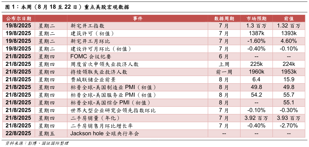 如何解释本周（8 月 18 至 22 日）重点美股宏观数据