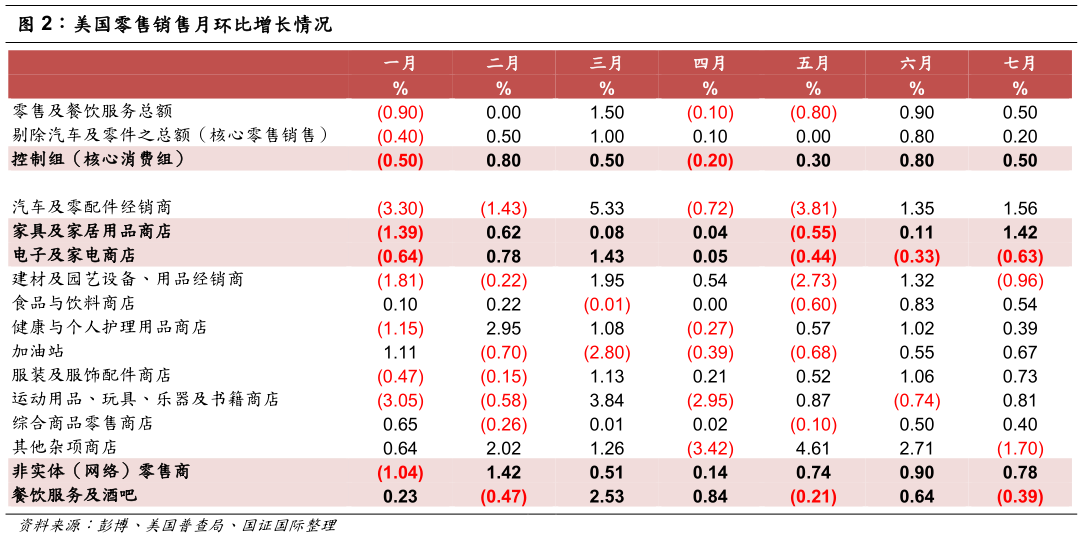 怎样理解美国零售销售月环比增长情况