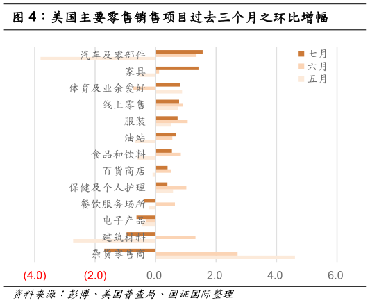 想问下各位网友美国主要零售销售项目过去三个月之环比增幅