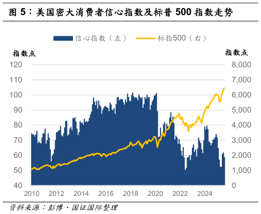 想关注一下美国密大消费者信心指数及标普 500 指数走势