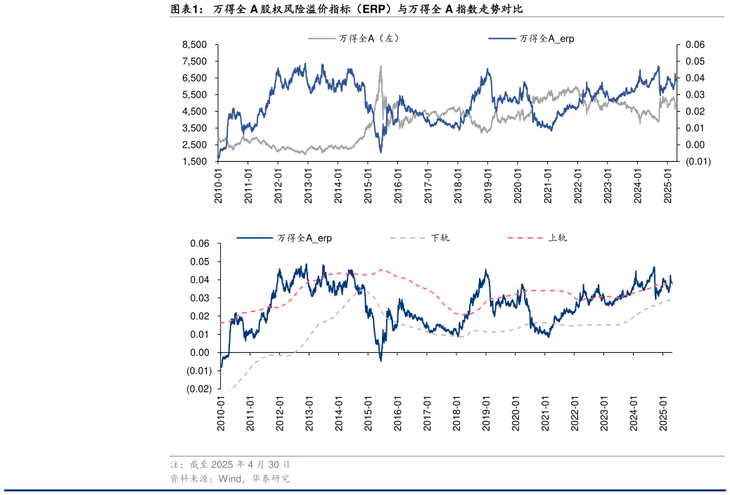 一起讨论下万得全 A 股权风险溢价指标（ERP）与万得全 A 指数走势对比