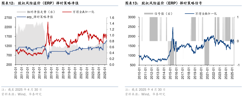 咨询大家股权风险溢价（ERP）择时策略净值