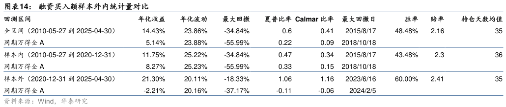 我想了解一下融资买入额样本外内统计量对比