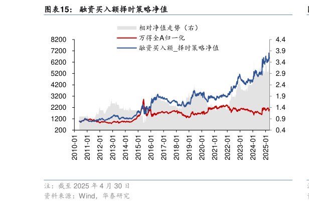 怎样理解融资买入额择时策略净值