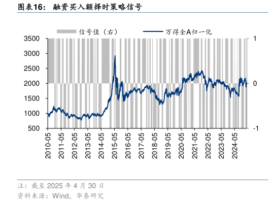 我想了解一下融资买入额择时策略信号