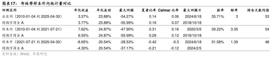 咨询下各位布林带样本外内统计量对比