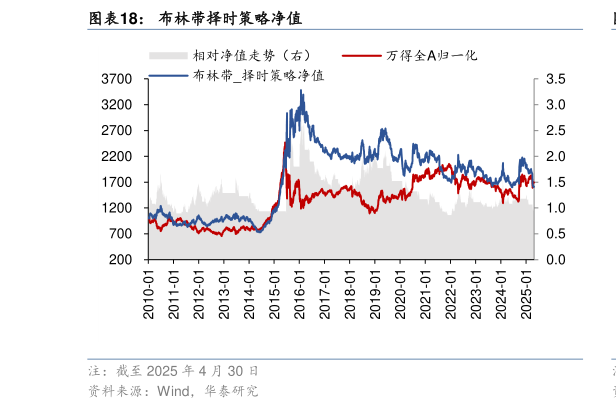 想问下各位网友布林带择时策略净值