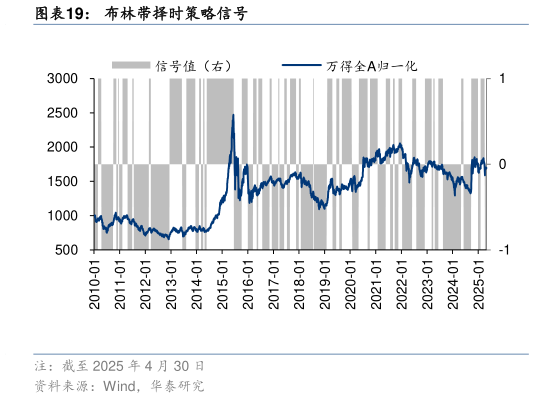 如何看待布林带择时策略信号