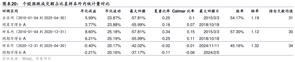 想关注一下个股涨跌成交额占比差样本外内统计量对比