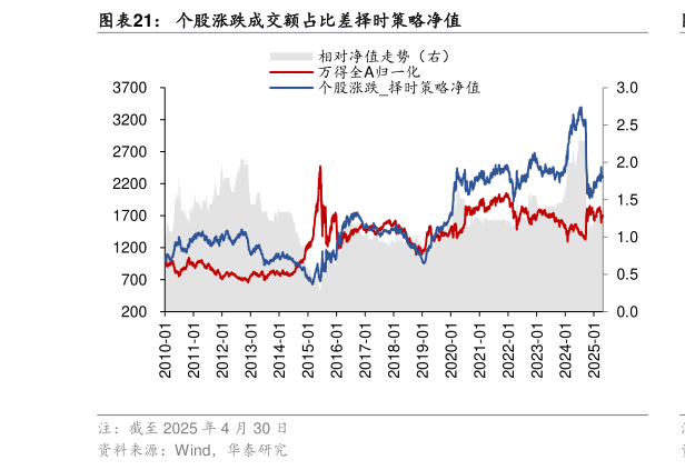 如何才能个股涨跌成交额占比差择时策略净值