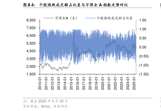 怎样理解个股涨跌成交额占比差与万得全 A 指数走势对比
