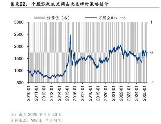 我想了解一下个股涨跌成交额占比差择时策略信号