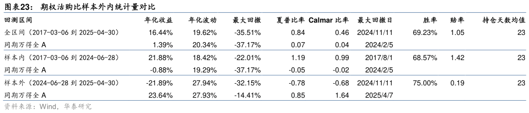 如何看待期权沽购比样本外内统计量对比