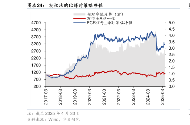 咨询大家期权沽购比择时策略净值