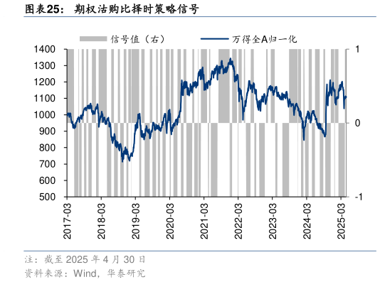 你知道期权沽购比择时策略信号