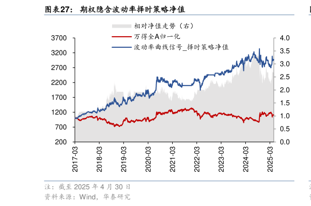 我想了解一下期权隐含波动率择时策略净值