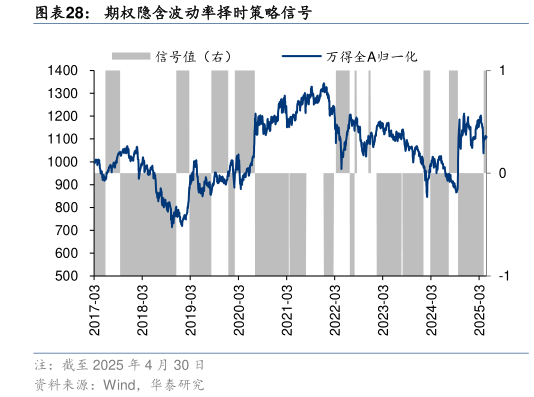 各位网友请教一下期权隐含波动率择时策略信号
