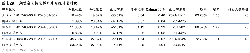 请问一下期货会员持仓样本外内统计量对比