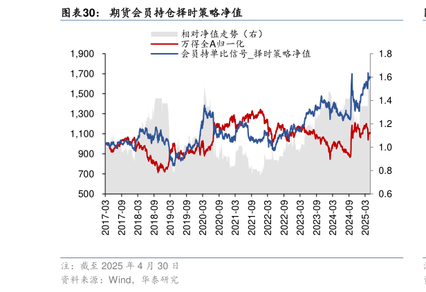 如何看待期货会员持仓择时策略净值