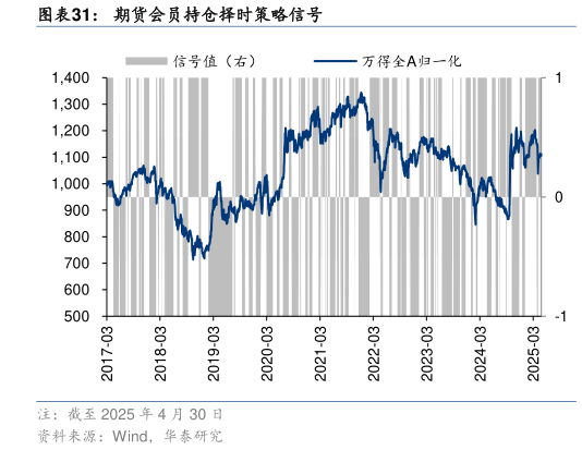 如何了解期货会员持仓择时策略信号