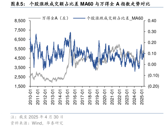 想关注一下个股涨跌成交额占比差 MA60 与万得全 A 指数走势对比