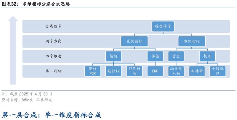 咨询大家多维指标分层合成思路