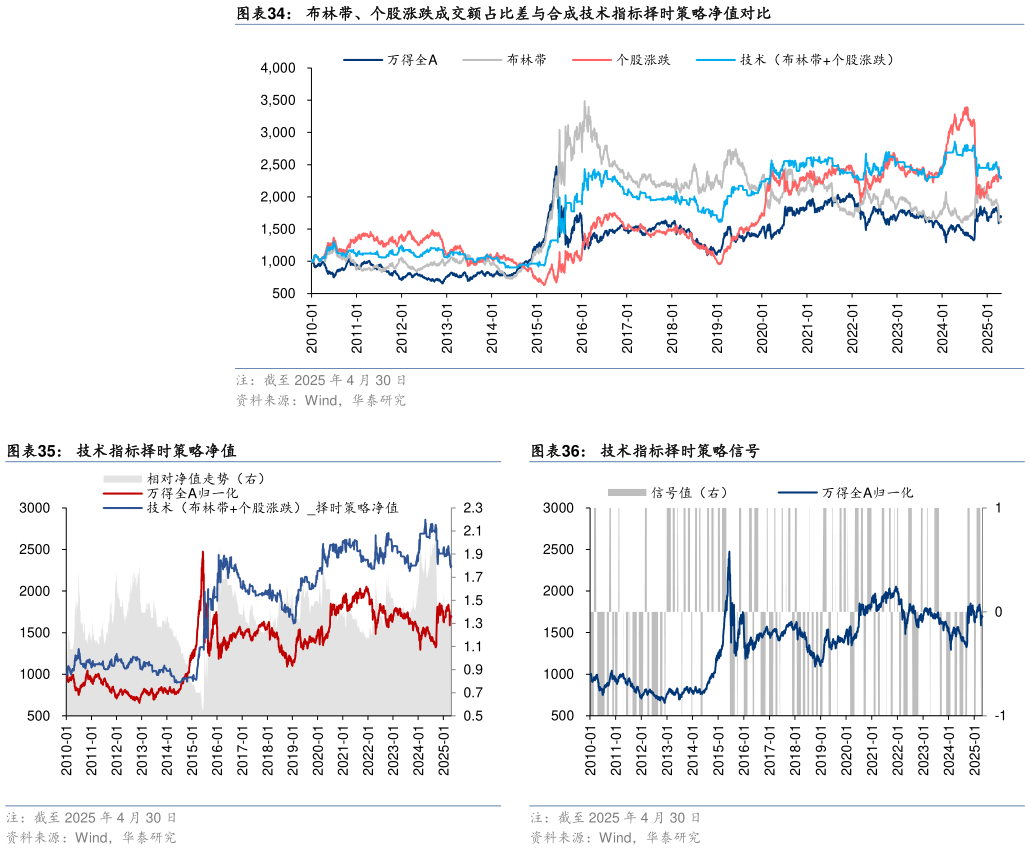 谁知道布林带、个股涨跌成交额占比差与合成技术指标择时策略净值对比 技术指标择时策略净值