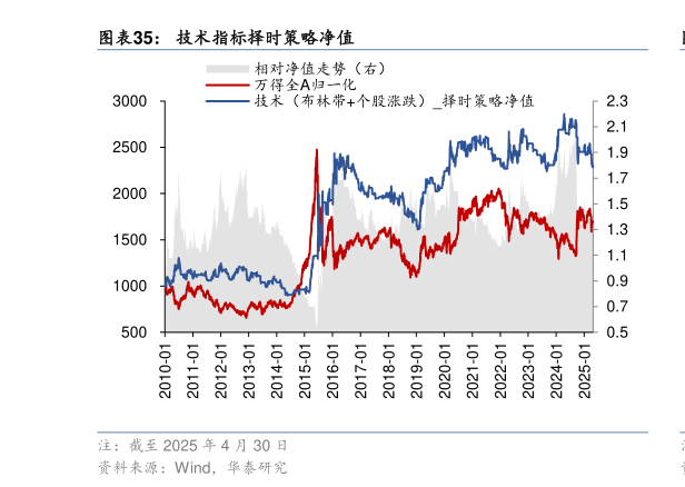 如何看待技术指标择时策略净值