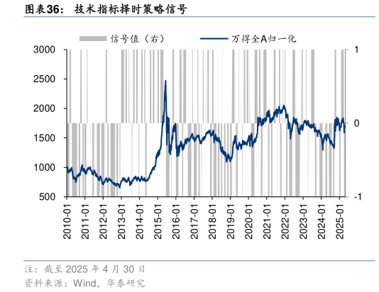 你知道技术指标择时策略信号