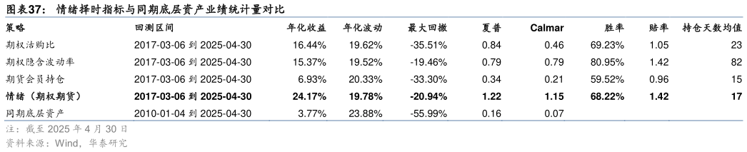 请问一下情绪择时指标与同期底层资产业绩统计量对比