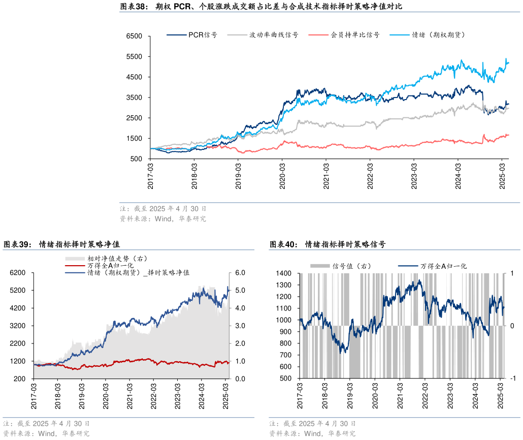 想关注一下期权 PCR、个股涨跌成交额占比差与合成技术指标择时策略净值对比 情绪指标择时策略净值