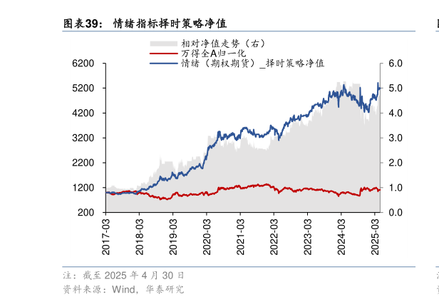 如何看待情绪指标择时策略净值