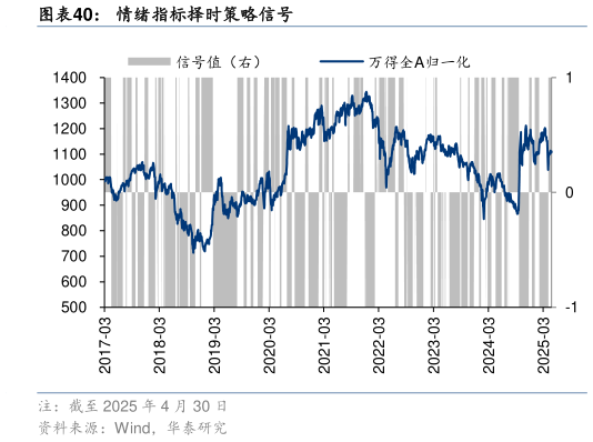 谁知道情绪指标择时策略信号