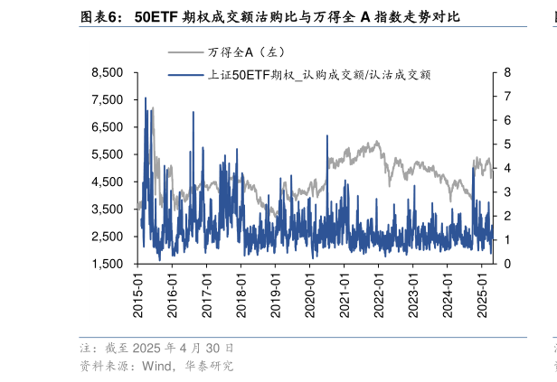 咨询大家50ETF 期权成交额沽购比与万得全 A 指数走势对比