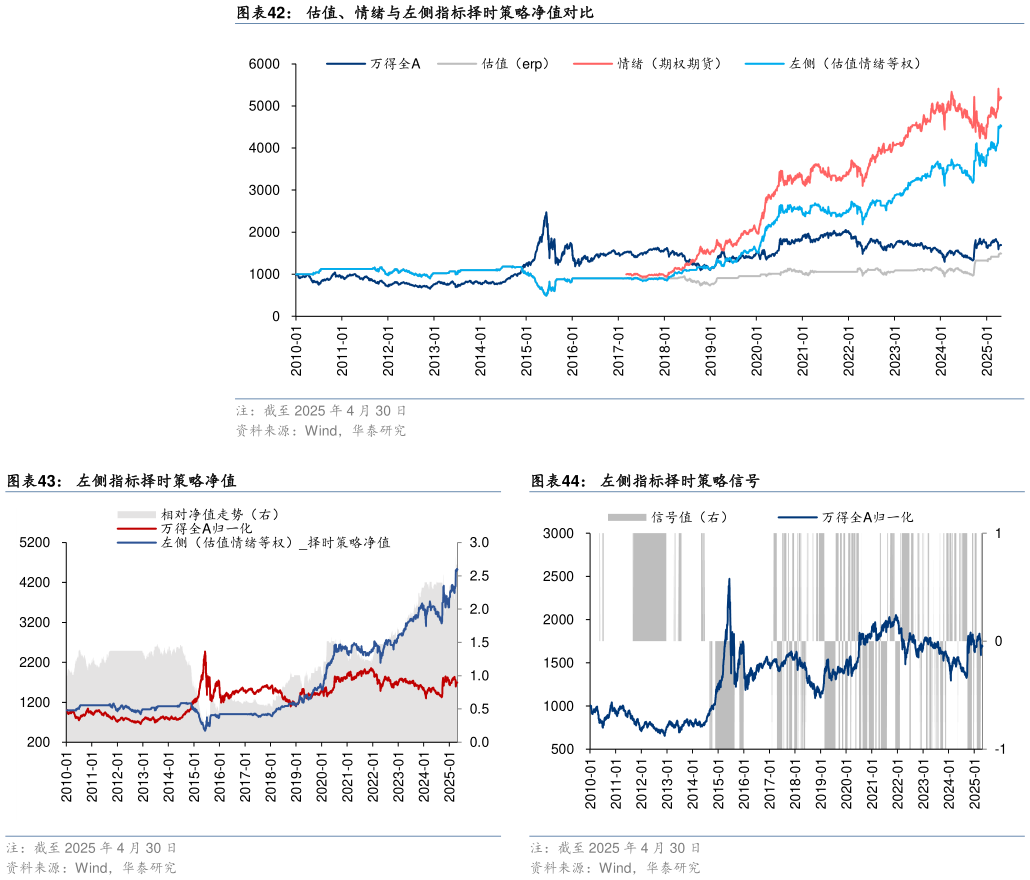 想问下各位网友估值、情绪与左侧指标择时策略净值对比 左侧指标择时策略净值