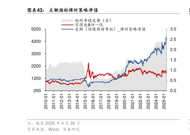 各位网友请教一下左侧指标择时策略净值