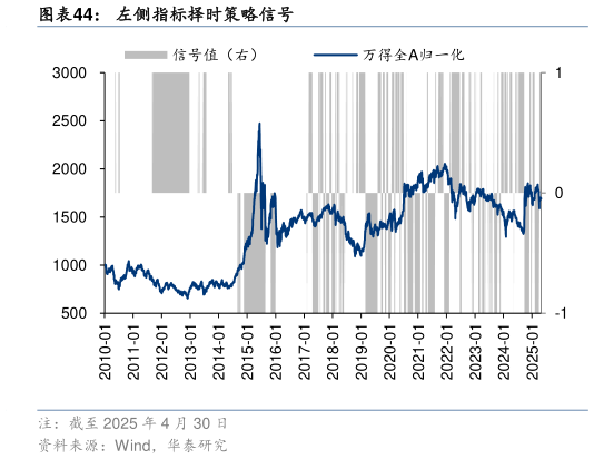 请问一下左侧指标择时策略信号
