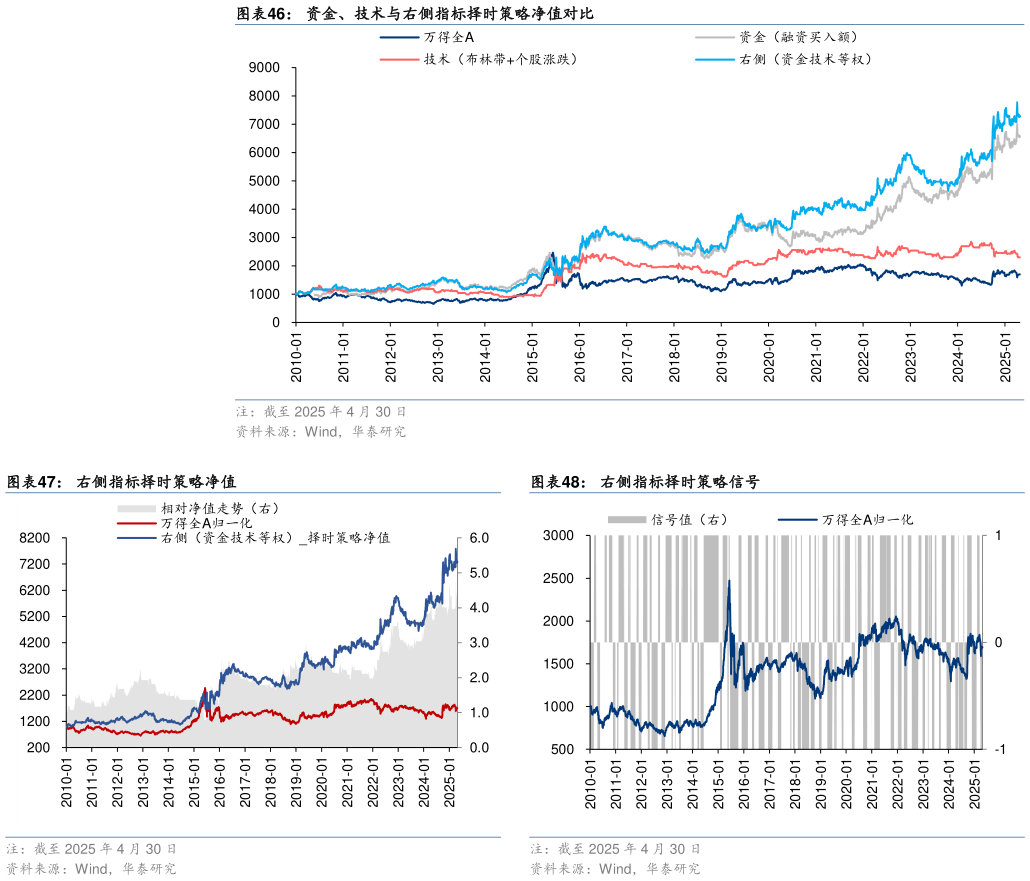 如何解释资金、技术与右侧指标择时策略净值对比 右侧指标择时策略净值