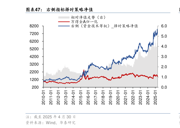 一起讨论下右侧指标择时策略净值