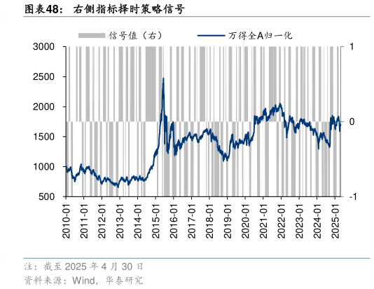 如何看待右侧指标择时策略信号