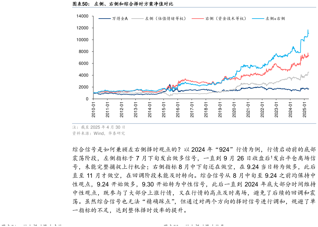 如何了解左侧、右侧和综合择时方案净值对比