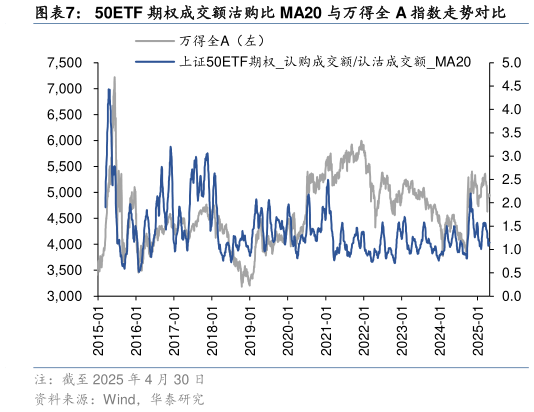 如何了解50ETF 期权成交额沽购比 MA20 与万得全 A 指数走势对比