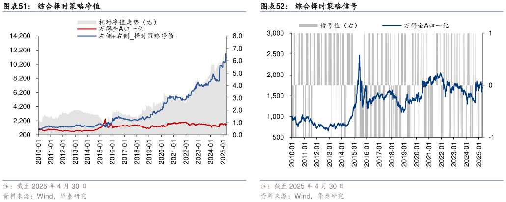 想问下各位网友综合择时策略净值